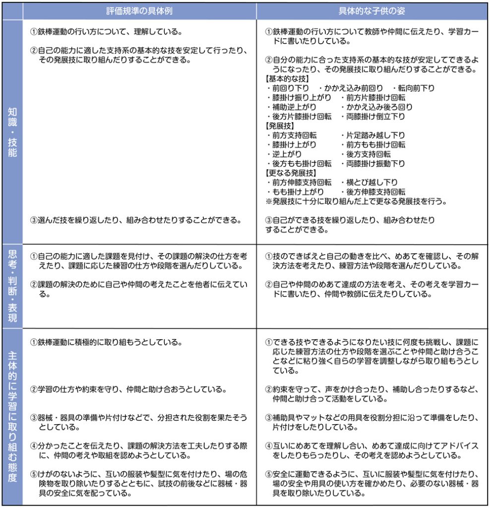小５体育「鉄棒運動【器械運動】」指導アイデア　単元の評価規準