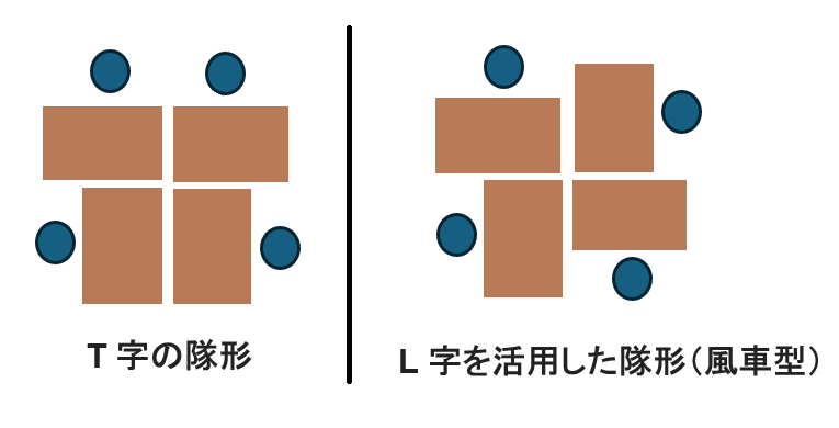グループ学習におけるT字の隊形とL字を活用した隊形