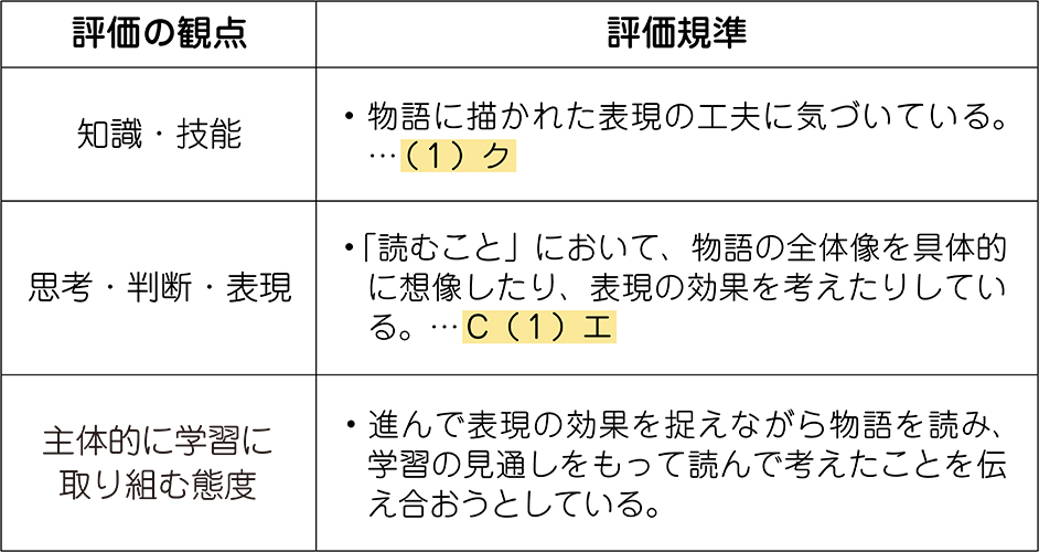 単元の評価規準