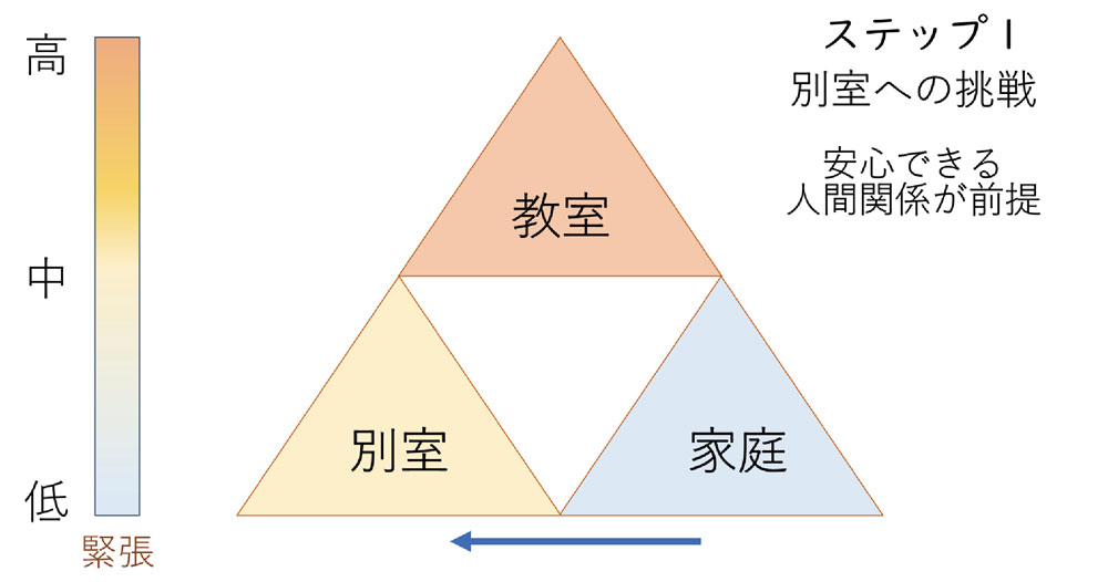 別室登校のあり方を、もう一度問い直す 不登校の子を別室登校へと導くステップ1
別室への挑戦