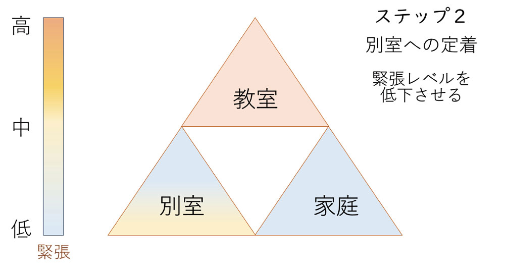 別室登校のあり方を、もう一度問い直す 不登校の子を別室登校へと導くステップ2
別室への定着