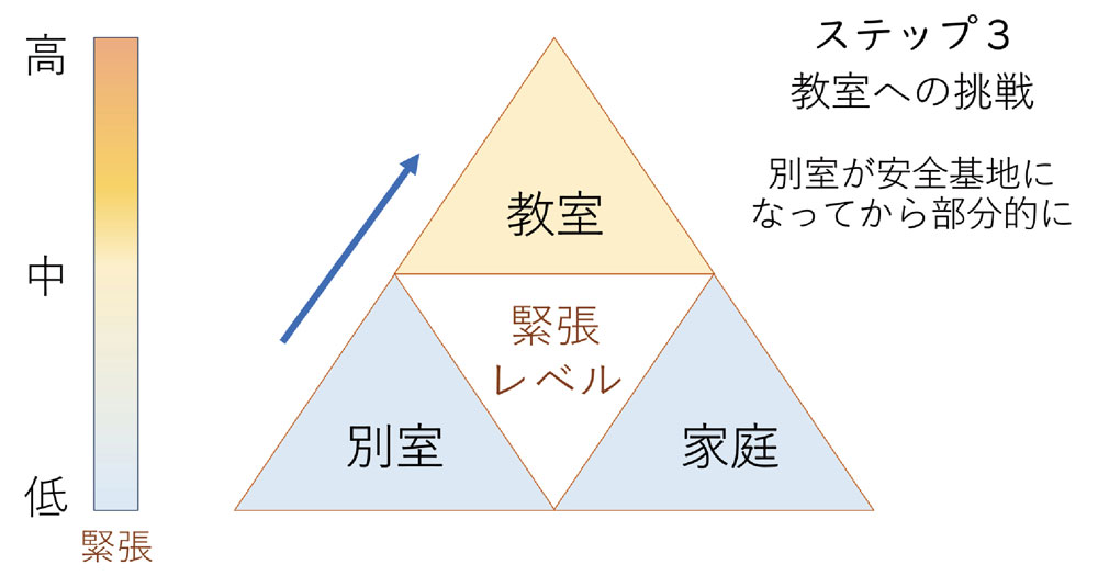 別室登校のあり方を、もう一度問い直す
不登校の子を別室登校へと導くステップ3
教室への定着
