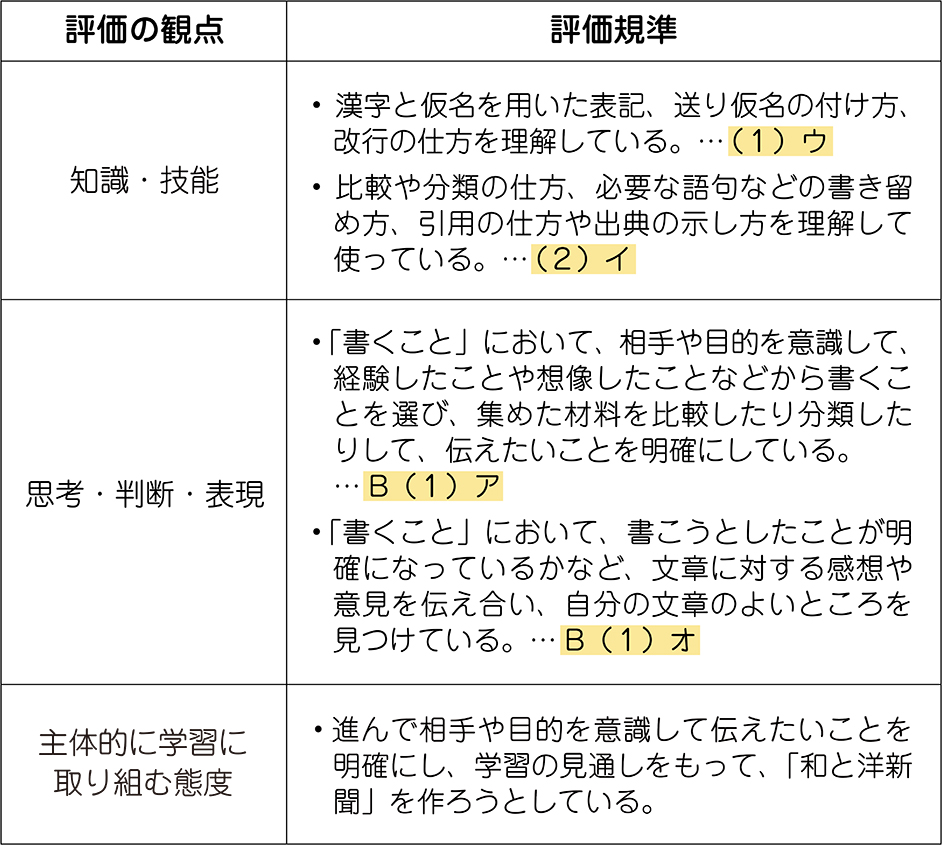 単元の評価規準
