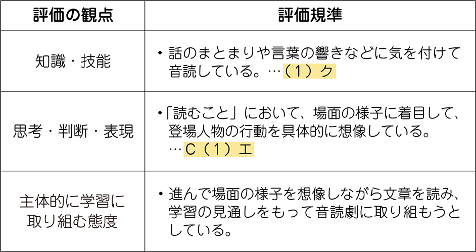 単元の評価規準