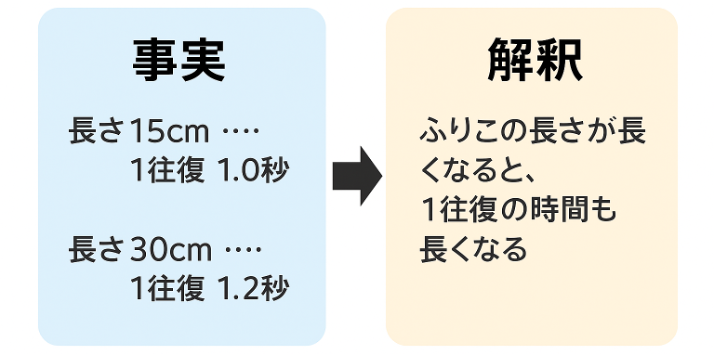 〈事実〉
長さ15cm⋯1往復1.0秒
長さ30cm⋯1往復1.2秒
〈解釈〉
ふりこの長さが長くなるお、1往復の時間も長くなる