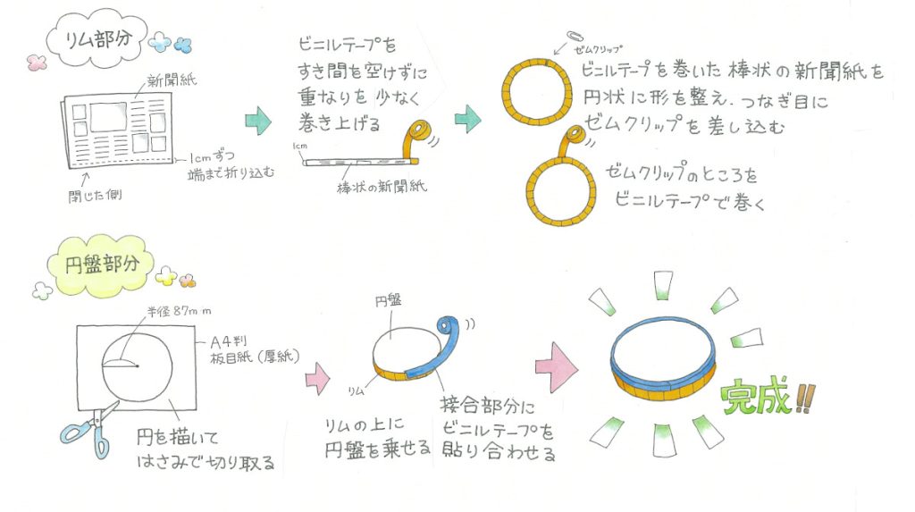 自作ディスク作り方イラスト
