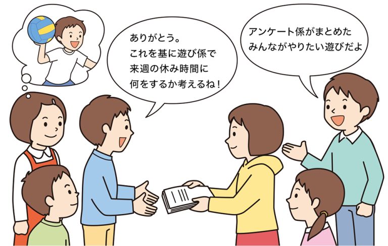 アンケート係と遊び係の連携。アンケート係が集計したアンケートを基に、遊び係が何をして遊ぶか考える。