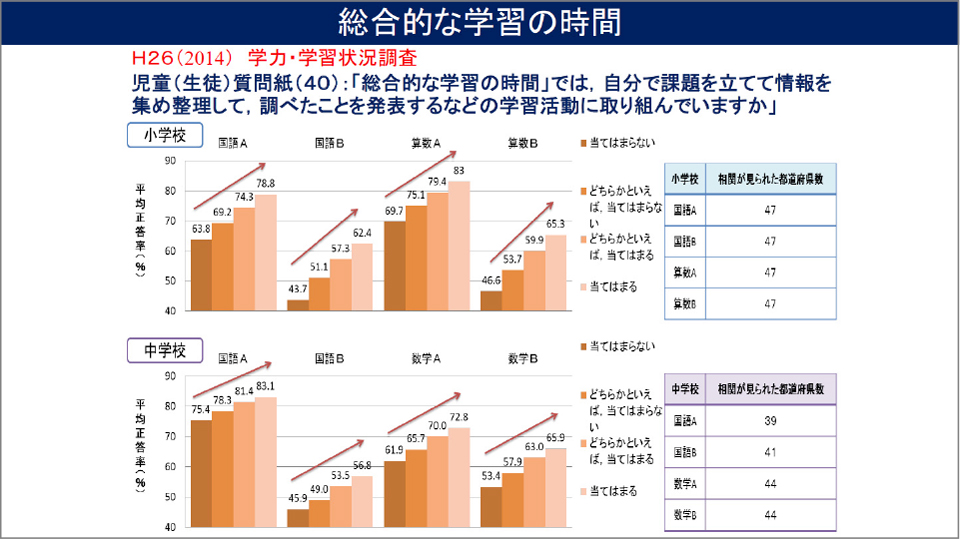 資料　全国学力・学習状況調査結果の分析