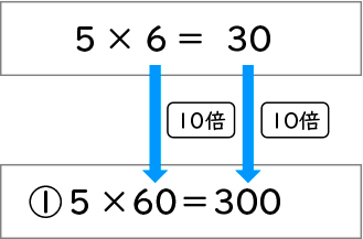 計算のきまり_図表13-1