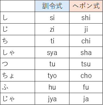 訓令式とヘボン式の比較表