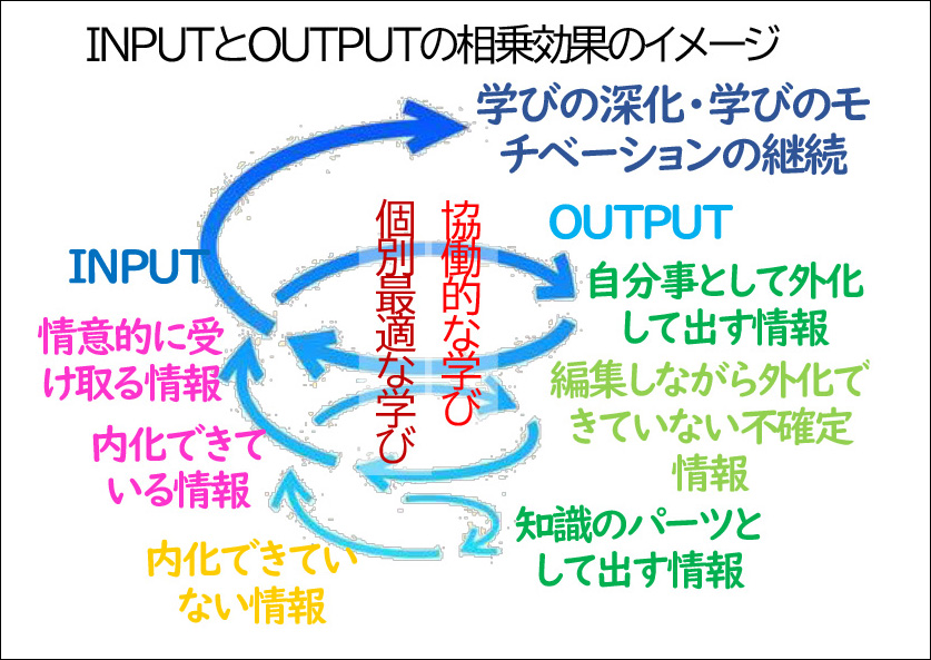 INPUTとOUTPUTの相乗効果のイメージ