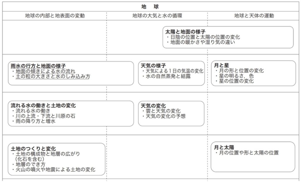 小学校学習指導要領（平成29年告示）解説【理科編】より