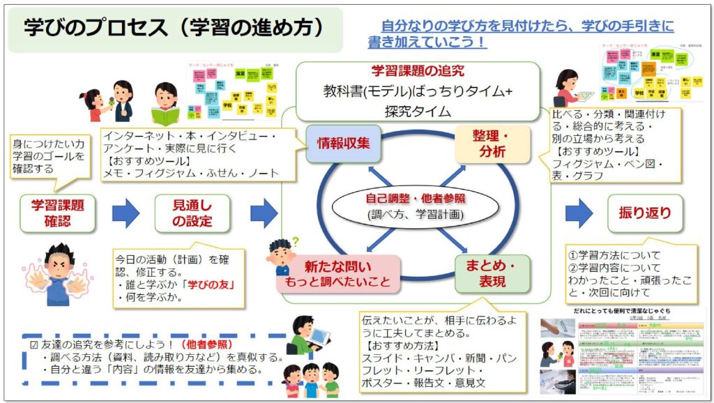 「学びのプロセス(学習の進め方」をイラストや図版を用いて解説した資料