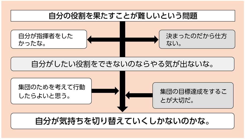 小6道徳科 役割を果たすとは「前を向いて」 発問設定までの流れ 視点の焦点化
