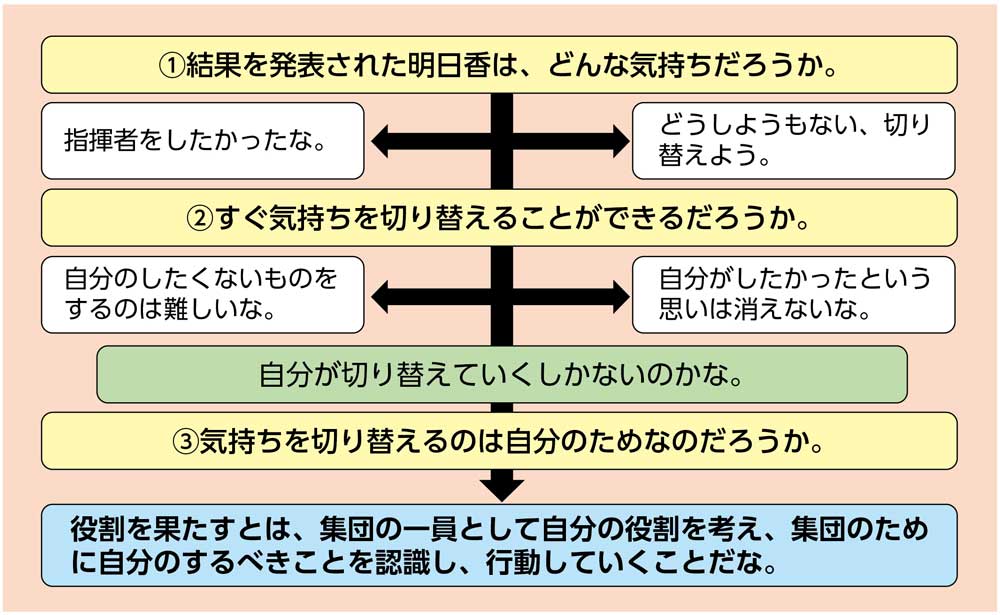 小6道徳科 役割を果たすとは「前を向いて」 発問設定までの流れ 発問設定
