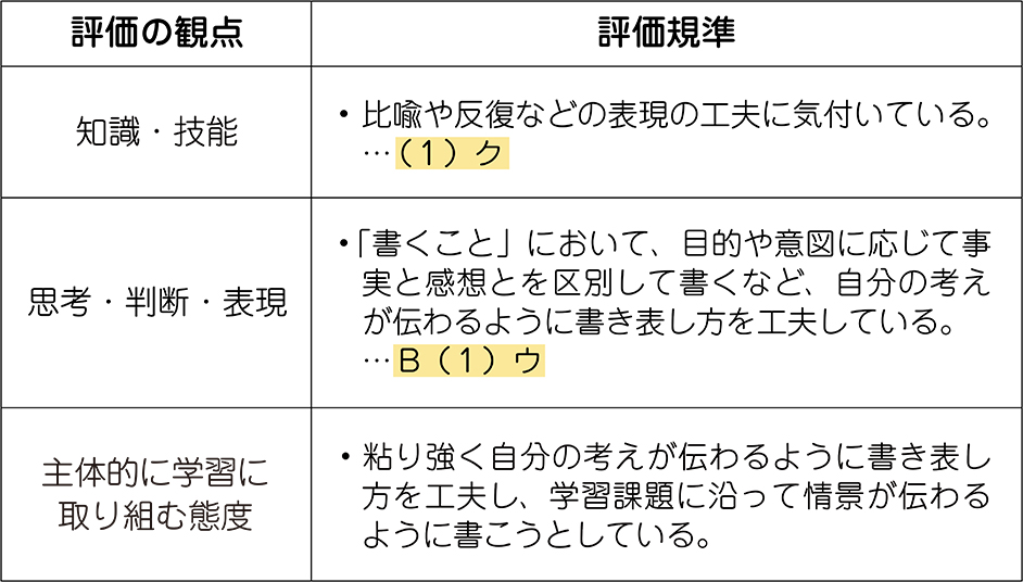 単元の評価規準