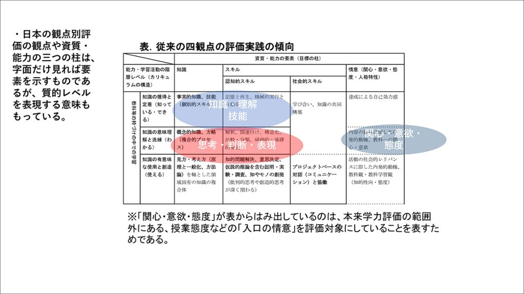 従来の四観点の評価実践の傾向