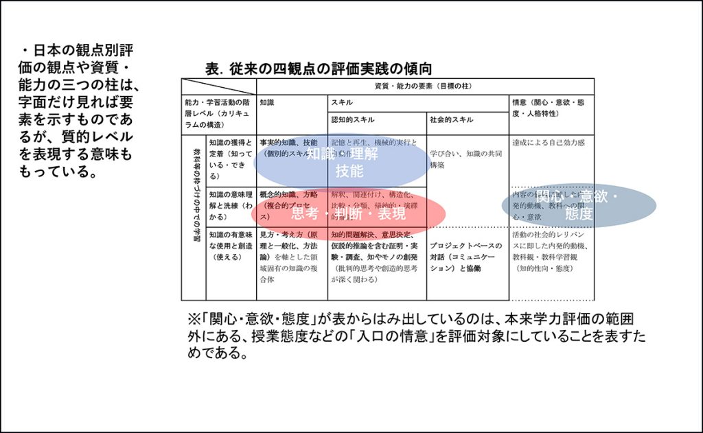従来の四観点の評価実践の傾向