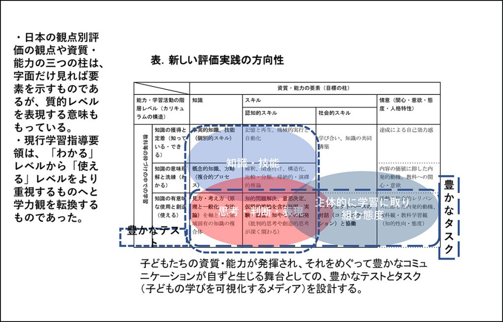 新しい評価実践の方向性