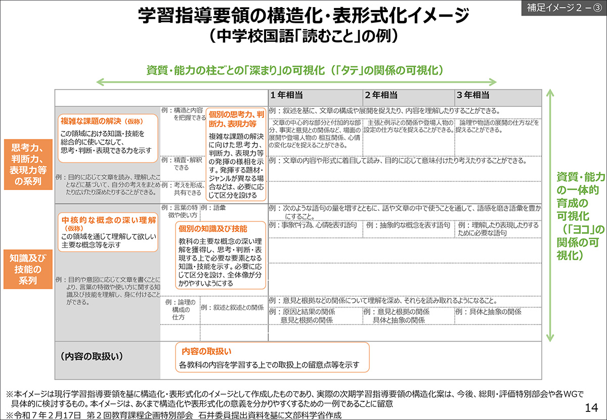 学習指導要領の構造化・表形式化イメージ(中学校国語「読むこと」の例)