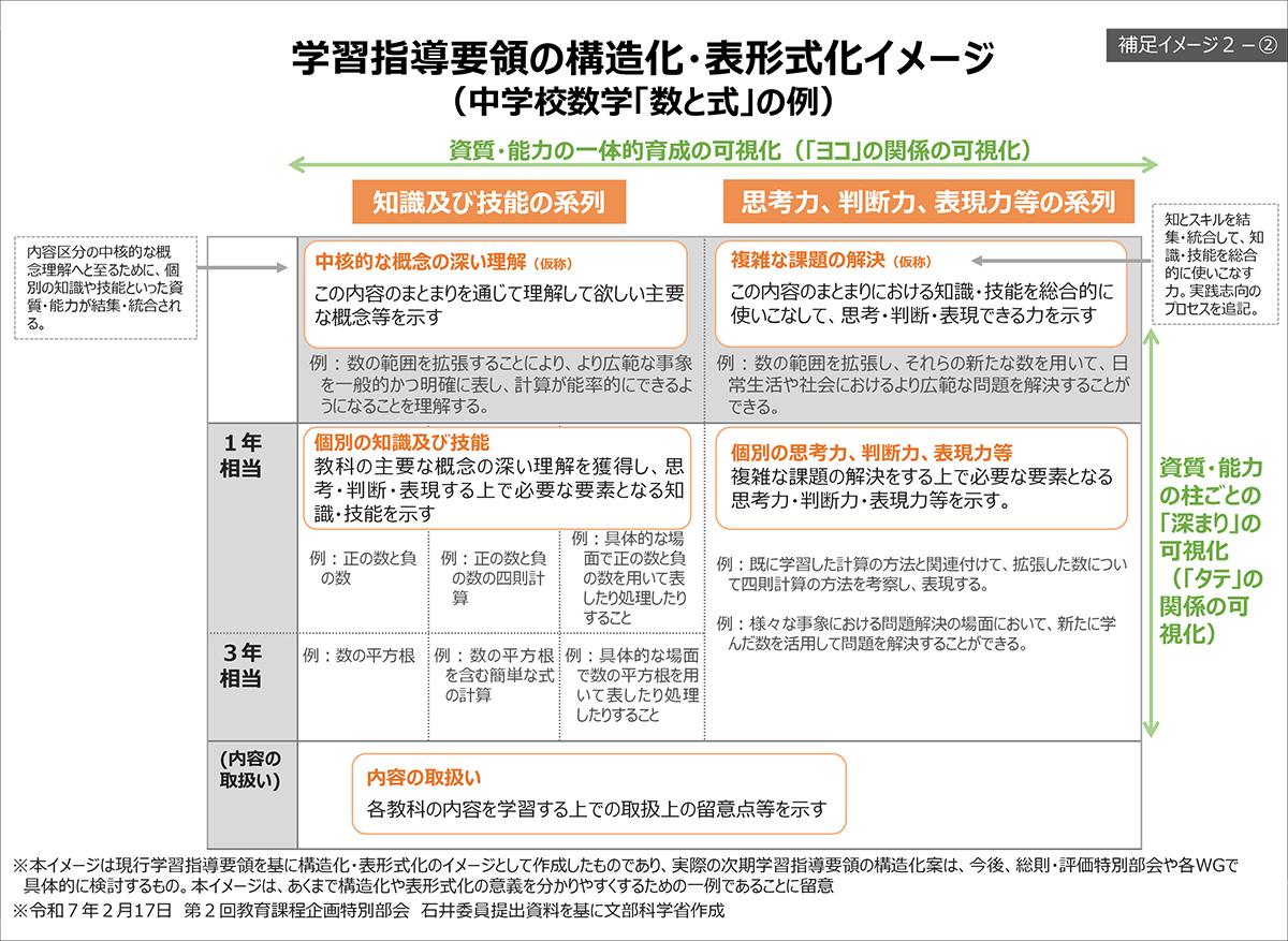 学習指導要領の構造化・表形式化イメージ（中学校数学「数と式」の例）