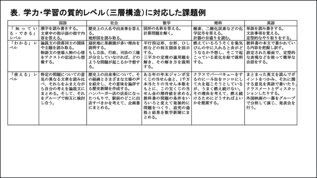 3層構造に対応した教科の課題例