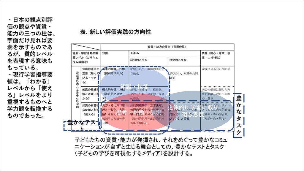 新しい評価実践の方向性