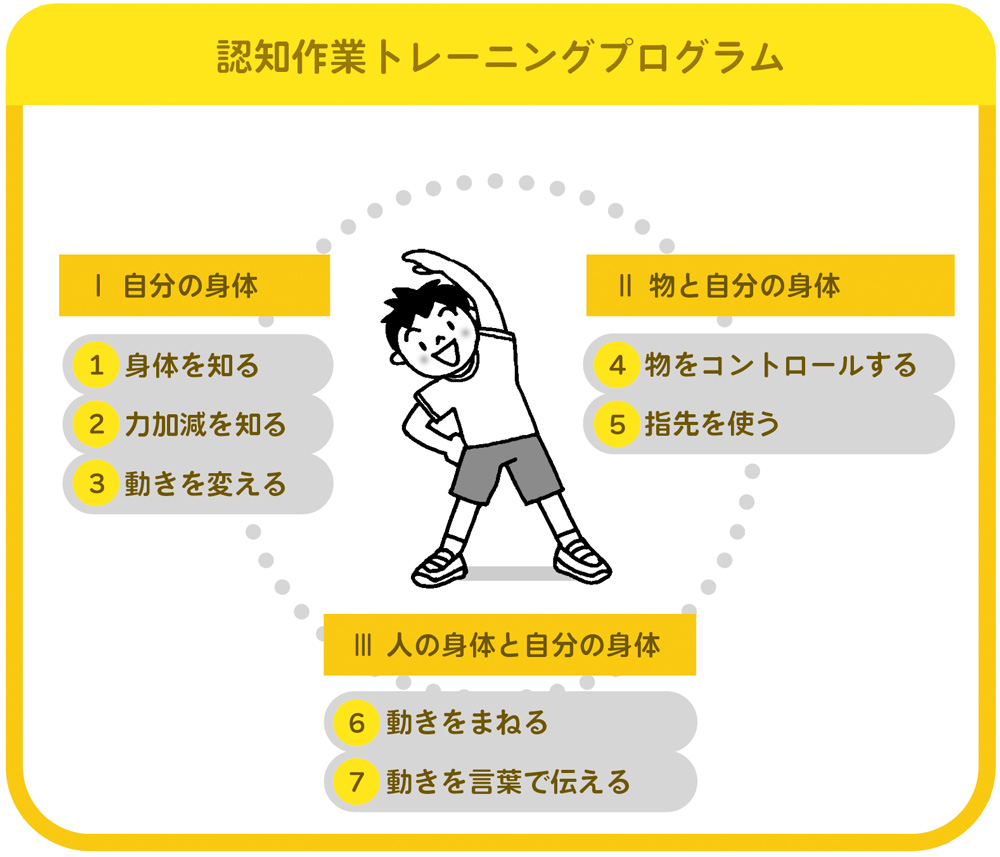 認知作業トレーニングプログラム