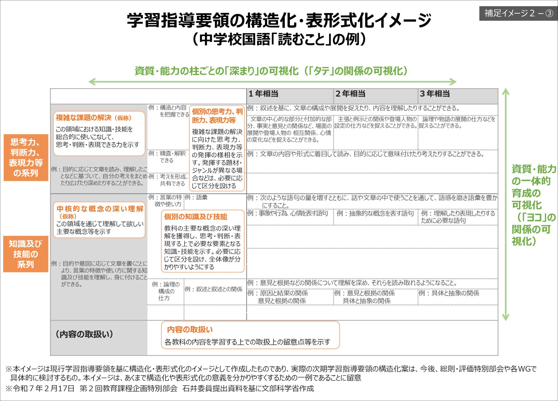 学習指導要領の構造化・表形式化イメージ（中学校国語「読むこと」の例）