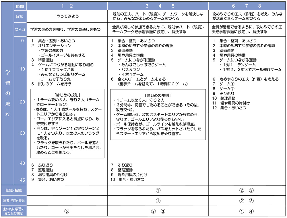 小4体育 フラッグフットボール【ゲーム(ゴール型ゲーム)】 単元計画