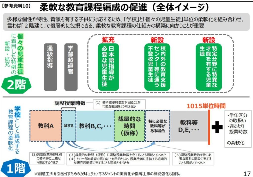 柔軟な教育課程の編成、全体イメージ図