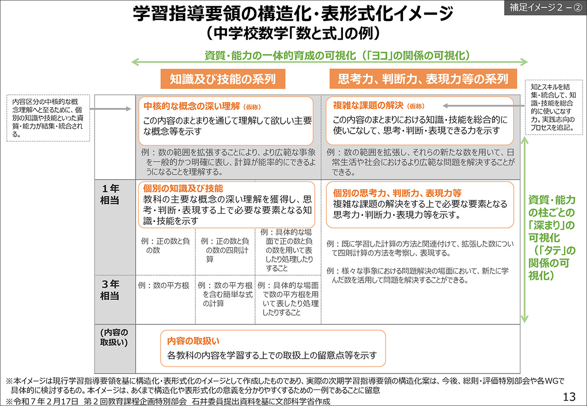 学習指導要領の構造化・表形式化イメージ（中学校数学「数と式」の例）