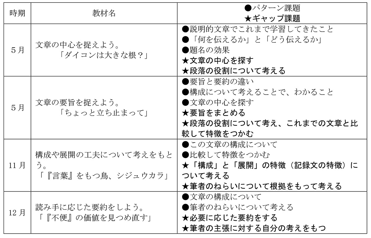 １年生の説明的文章の単元と学習内容等。