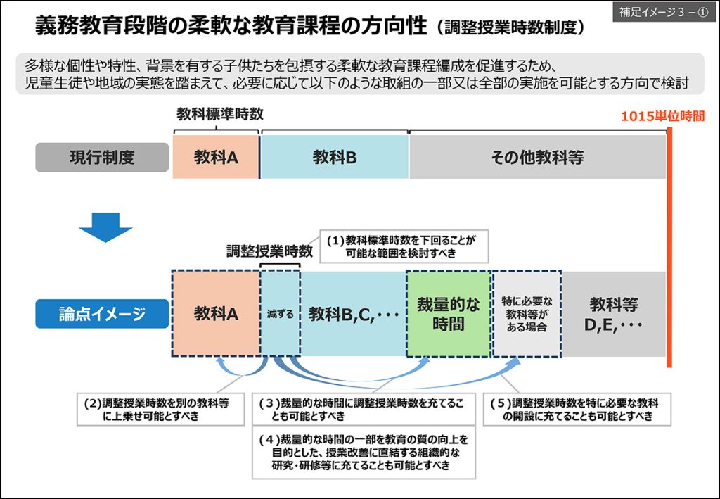 義務教育段階の柔軟な教育課程の方向性(調整授業時数制度)