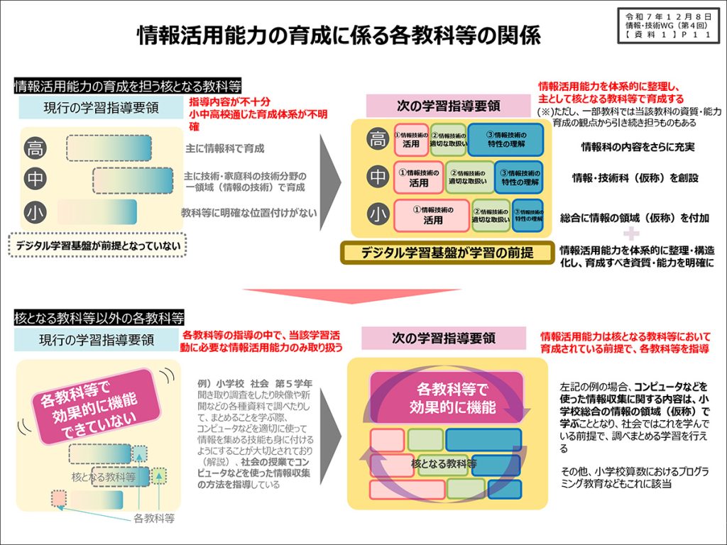 情報活用能力の育成に関わる各教科等の関係