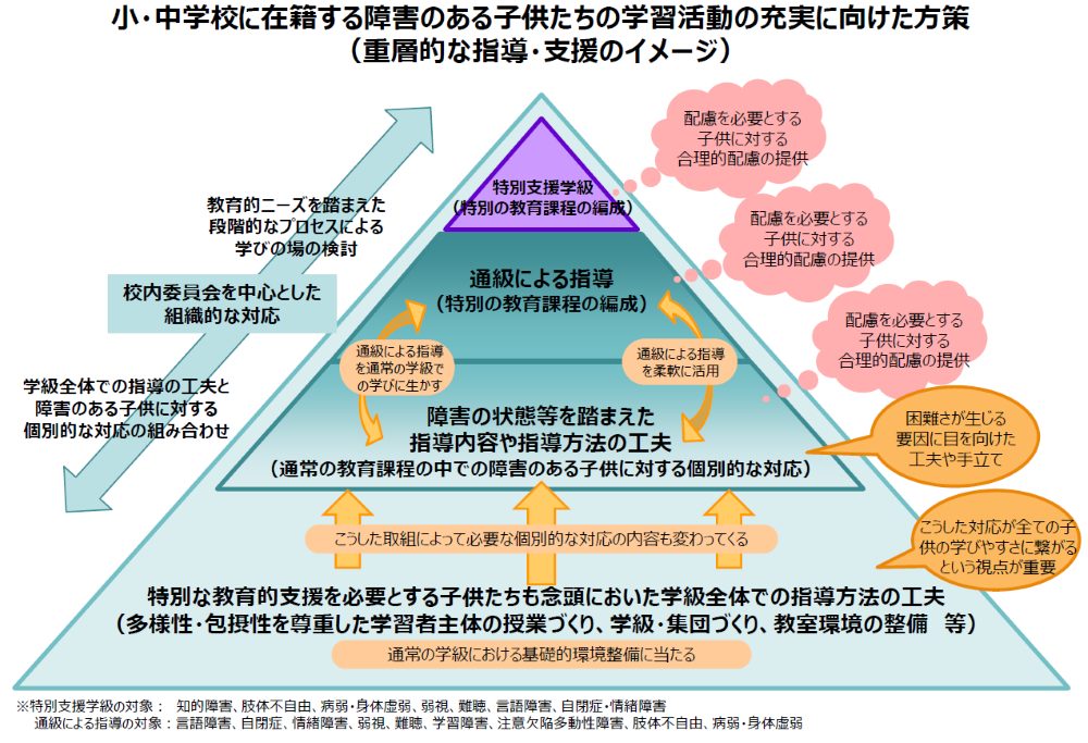 【図1】小・中学校に在籍する障害のある子供たちの学習活動の充実に向けた方策(中教審特別支援教育ワーキンググループ第3回資料)より