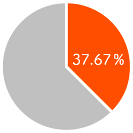 図表　むし歯（う歯）