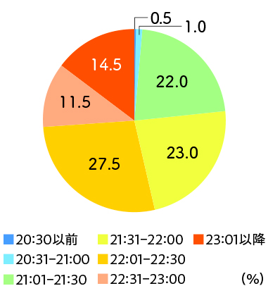 図表　就寝時刻