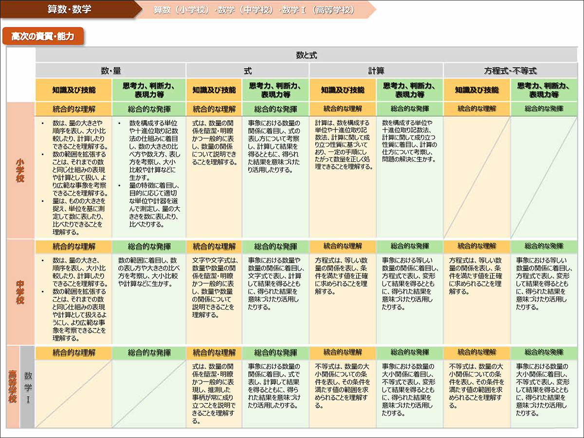 高次の資質・能力の例 算数・数学