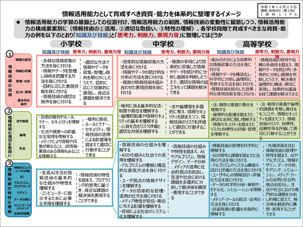 情報活用能力として育成すべき資質・能力を体系的に整理するイメージ
