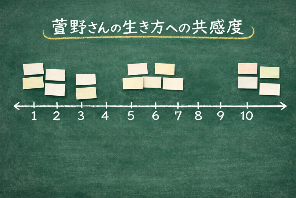 萱野さんの生き方への共感度を可視化・共有するために授業内で用いたスケール。
