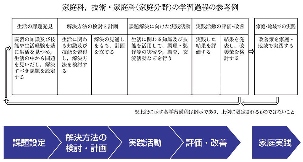 問題解決学習の流れ