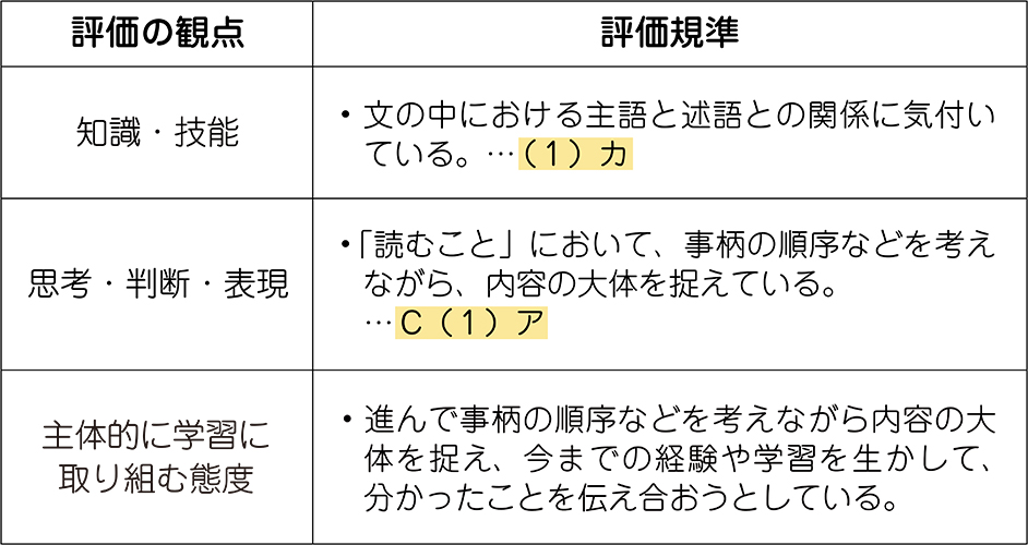 単元の評価規準