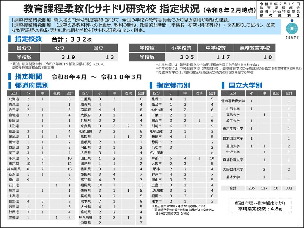教育課程柔軟化サキドリ研究校 指定状況