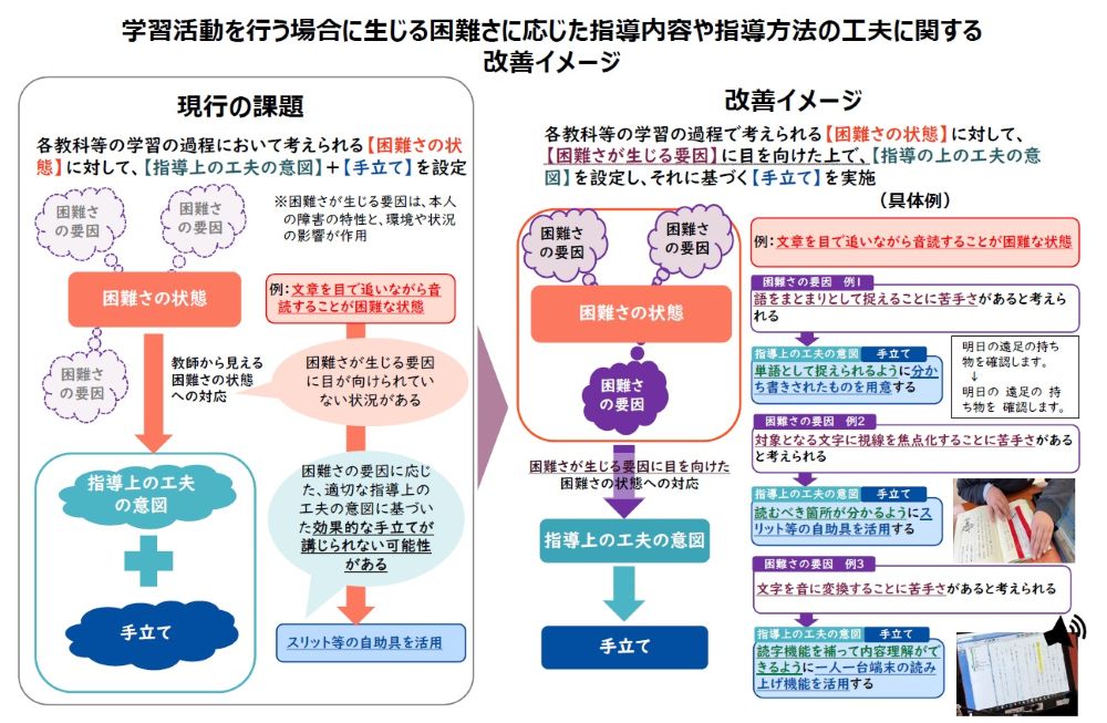 【図1】小・中学校に在籍する障害のある子供たちの学習活動の充実に向けた方策(中教審特別支援教育ワーキンググループ第3回資料6)より「学習活動を行う場合に生じる困難さに応じた指導内容や指導方法に関する改善イメージ」図