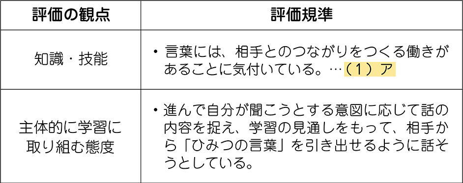 単元の評価規準