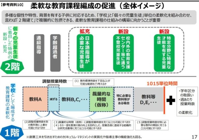 「柔軟な教育課程編成の促進」の概念図。