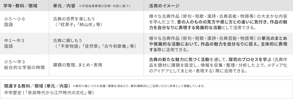小学校5・6年生（国語）：「古典の世界を楽しもう」などの単元

中学校（国語）：「平家物語」「徒然草」「古今和歌集」といった主要な古典作品の単元