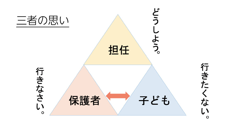 担任、保護者、子ども、それぞれの思いを示したイメージ図