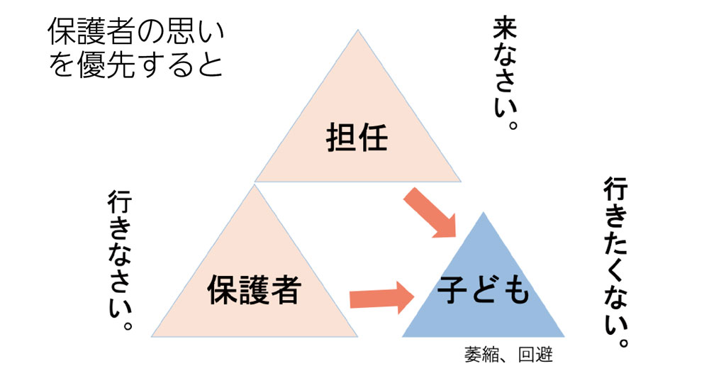 「保護者の思いを優先すると、子どもにとってどう感じられるか」を示したイメージ図